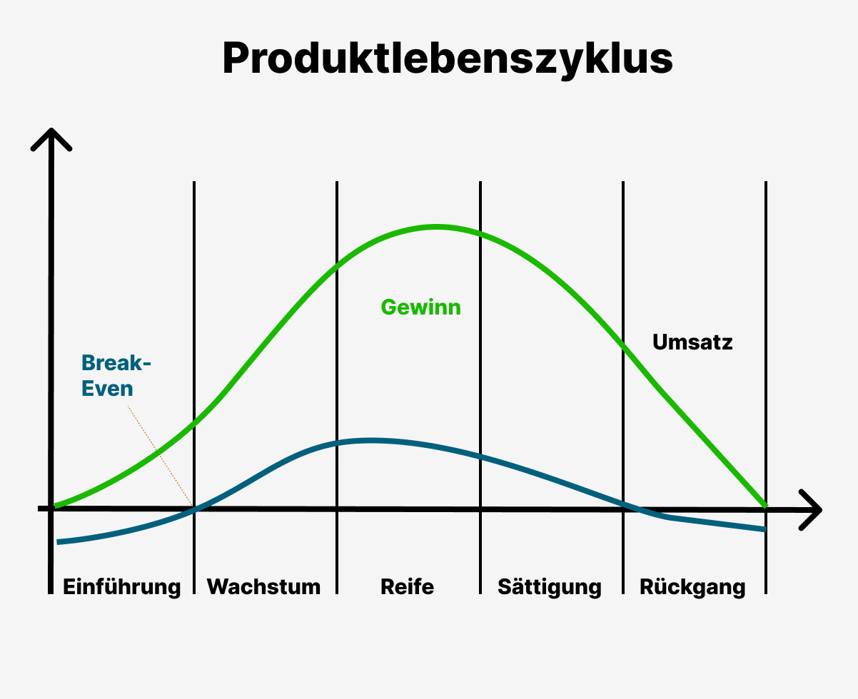 Produktlebenszyklus